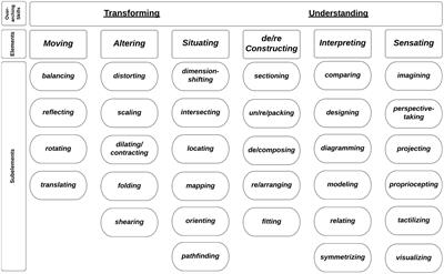 Spatial reasoning in mathematics standards: identifying how early elementary educators are systematically supported to teach spatial skills